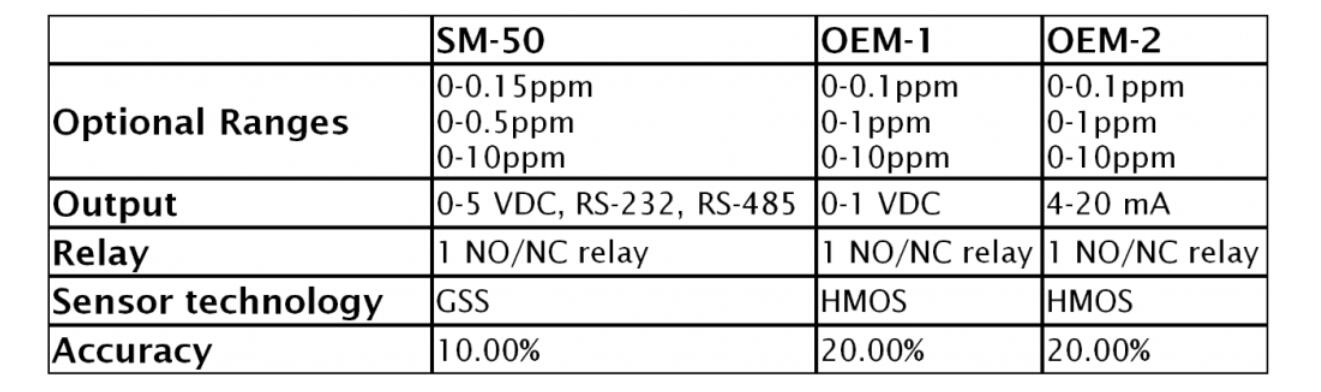  Aeroqual SM-50 OEM停產，替代品為 EcoSensors OEM-3